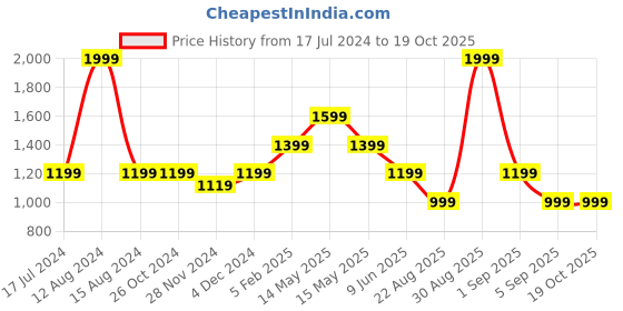 tatacliq.com Asics Training Core Graphic Lilac T-Shirt asics Price History Graph from 17 Jul 2024 to 19 Oct 2025