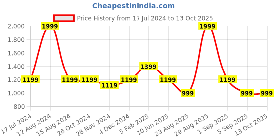 tatacliq.com Asics Training Core Green T-Shirt asics Price History Graph from 17 Jul 2024 to 13 Oct 2025