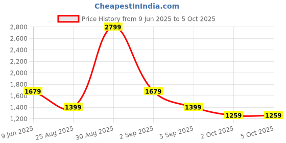 tatacliq.com Asics Training Core Grey Sports Bra asics Price History Graph from 9 Jun 2025 to 4 Oct 2025