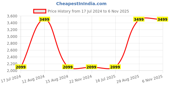 tatacliq.com Asics Training Core Grey Tights asics Price History Graph from 17 Jul 2024 to 6 Nov 2025