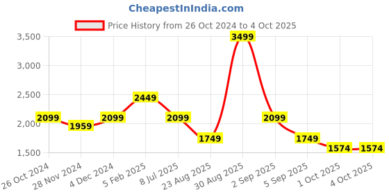 tatacliq.com Asics Training Core Grey Tights asics Price History Graph from 26 Oct 2024 to 4 Oct 2025