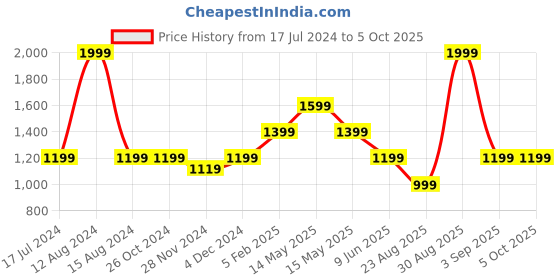 tatacliq.com Asics Training Core Relaxed Graphic Red T-Shirt asics Price History Graph from 17 Jul 2024 to 4 Oct 2025