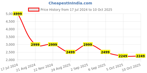 tatacliq.com Asics Training Core Stretch Woven Grey Track Pants asics Price History Graph from 17 Jul 2024 to 10 Oct 2025