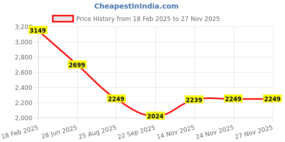 tatacliq.com Asics Tuna Blue Slim Fit Colour Block Sports Shorts asics Price History Graph from 18 Feb 2025 to 25 Nov 2025