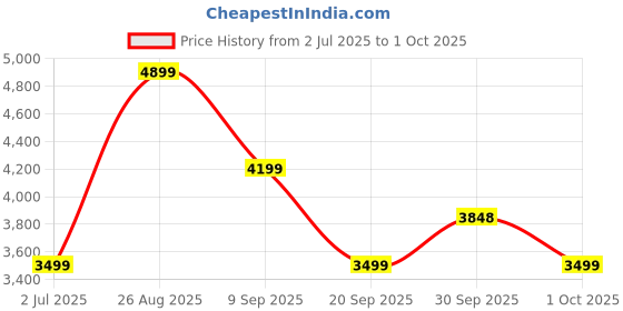 tatacliq.com Asics Unisex TIGER RUNNER II White & Midnight Sneakers asics Price History Graph from 2 Jul 2025 to 1 Oct 2025