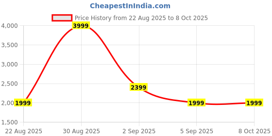 tatacliq.com Asics W Blue & Black Color-Block Tights asics Price History Graph from 22 Aug 2025 to 8 Oct 2025