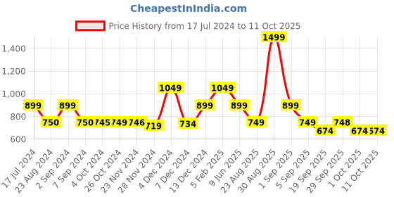 tatacliq.com Asics W Graphic SS Green Printed T-Shirt asics Price History Graph from 17 Jul 2024 to 8 Oct 2025