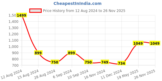 tatacliq.com Asics W Graphic SS Green Printed T-Shirt asics Price History Graph from 12 Aug 2024 to 26 Nov 2025