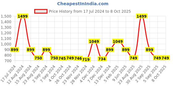 tatacliq.com Asics W Graphic SS Peach Printed T-Shirt asics Price History Graph from 17 Jul 2024 to 7 Oct 2025