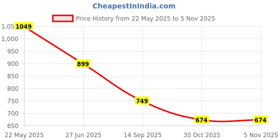 tatacliq.com Asics W Graphic SS Peach Printed T-Shirt asics Price History Graph from 22 May 2025 to 5 Nov 2025