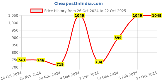 tatacliq.com Asics W Polo Clear Blue Polo T-Shirt asics Price History Graph from 26 Oct 2024 to 22 Oct 2025