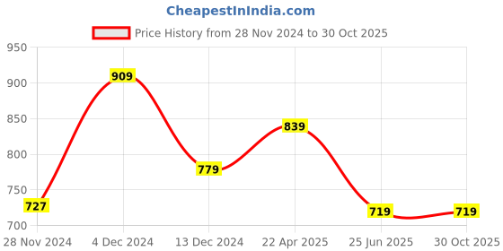 tatacliq.com Asics W Running Blue T-Shirt asics Price History Graph from 28 Nov 2024 to 29 Oct 2025