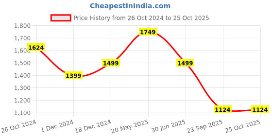 tatacliq.com Asics Warm Blue Regular Fit Printed Sports T-Shirt asics Price History Graph from 26 Oct 2024 to 24 Oct 2025