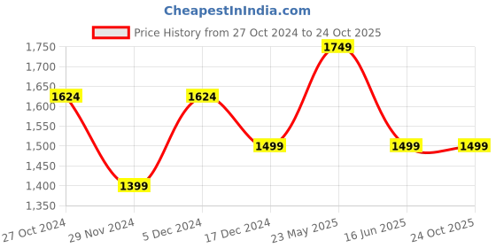 tatacliq.com Asics Warm Blue Regular Fit Printed Sports T-Shirt asics Price History Graph from 27 Oct 2024 to 24 Oct 2025