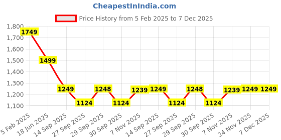 tatacliq.com Asics Warm Blue Regular Fit Printed Sports T-Shirt asics Price History Graph from 5 Feb 2025 to 7 Dec 2025