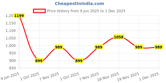 tatacliq.com Asics Waterscape Regular Fit Printed Gym Vest asics Price History Graph from 9 Jun 2025 to 1 Dec 2025