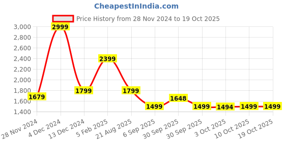 tatacliq.com Asics White Color-Block Sports T-Shirt asics Price History Graph from 28 Nov 2024 to 18 Oct 2025