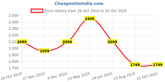 tatacliq.com Asics White Mid Rise Match Shorts asics Price History Graph from 26 Oct 2024 to 25 Oct 2025