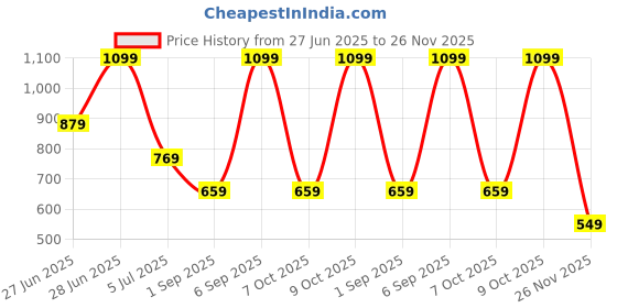 tatacliq.com Asics White Polyester Logo Ankle Length Socks asics Price History Graph from 27 Jun 2025 to 26 Nov 2025