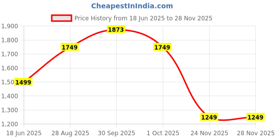 tatacliq.com Asics White Polyester Logo Calf Length Socks asics Price History Graph from 18 Jun 2025 to 25 Nov 2025