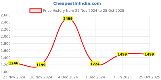 tatacliq.com Asics White Printed Sports T-Shirt asics Price History Graph from 23 Nov 2024 to 24 Oct 2025