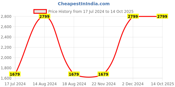 tatacliq.com Asics White Printed T-Shirt asics Price History Graph from 17 Jul 2024 to 14 Oct 2025