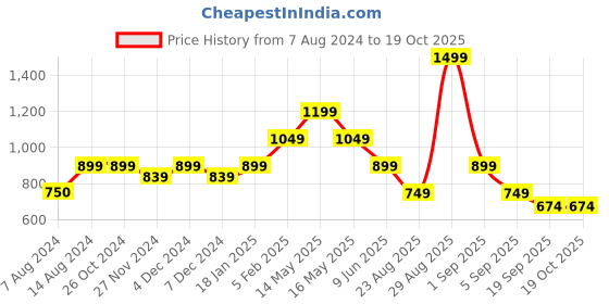 tatacliq.com Asics White Regular Fit Graphic Print Sleeveless Sports T-Shirt asics Price History Graph from 7 Aug 2024 to 18 Oct 2025
