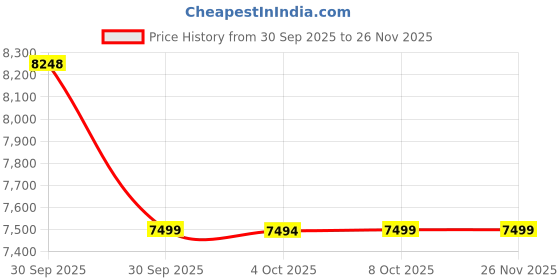 tatacliq.com Asics White Regular Fit Printed Sports Hoodie asics Price History Graph from 30 Sep 2025 to 25 Nov 2025
