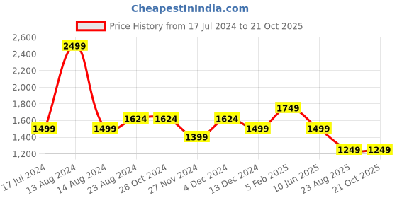 tatacliq.com Asics White Regular Fit Printed Sports T-Shirt asics Price History Graph from 17 Jul 2024 to 20 Oct 2025