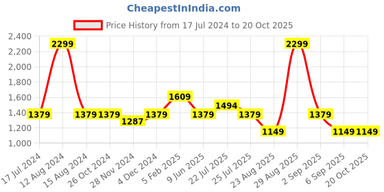 tatacliq.com Asics White Regular Fit Printed Sports T-Shirt asics Price History Graph from 17 Jul 2024 to 20 Oct 2025