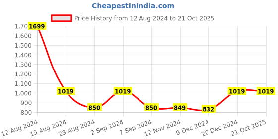 tatacliq.com Asics White Regular Fit Printed Sports T-Shirt asics Price History Graph from 12 Aug 2024 to 20 Oct 2025
