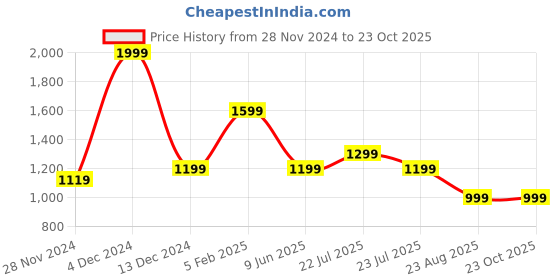 tatacliq.com Asics White Regular Fit Printed Sports T-Shirt asics Price History Graph from 28 Nov 2024 to 22 Oct 2025