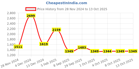 tatacliq.com Asics White Regular Fit Printed Sports T-Shirt asics Price History Graph from 28 Nov 2024 to 13 Oct 2025