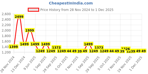 tatacliq.com Asics White Regular Fit Printed Sports T-Shirt asics Price History Graph from 28 Nov 2024 to 1 Dec 2025