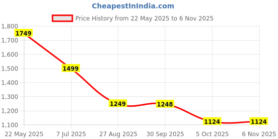 tatacliq.com Asics White Regular Fit Printed Sports T-Shirt asics Price History Graph from 22 May 2025 to 6 Nov 2025