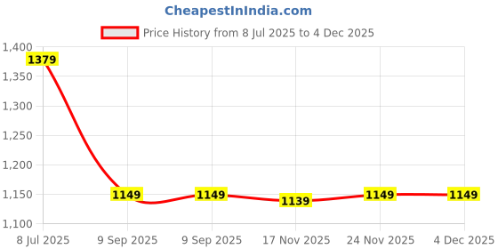 tatacliq.com Asics White Regular Fit Printed Sports T-Shirt asics Price History Graph from 8 Jul 2025 to 4 Dec 2025