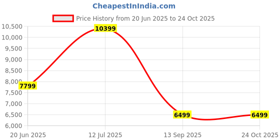 tatacliq.com Asics White Regular Fit Sports Hoodie asics Price History Graph from 20 Jun 2025 to 24 Oct 2025