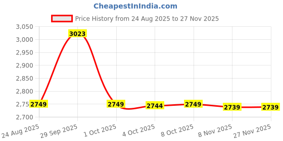 tatacliq.com Asics White Regular Fit Sports Jacket asics Price History Graph from 24 Aug 2025 to 27 Nov 2025