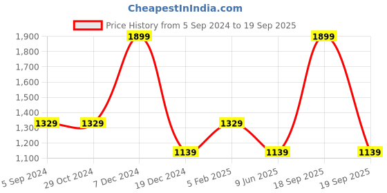 tatacliq.com Asics White Regular Fit Sports Polo T-Shirt asics Price History Graph from 5 Sep 2024 to 19 Sep 2025