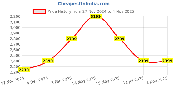 tatacliq.com Asics White Regular Fit Sports Shorts asics Price History Graph from 27 Nov 2024 to 4 Nov 2025