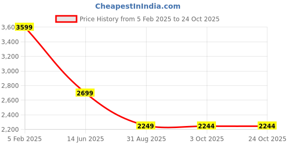 tatacliq.com Asics White Relaxed Fit Colour Block Sports Polo asics Price History Graph from 5 Feb 2025 to 22 Oct 2025