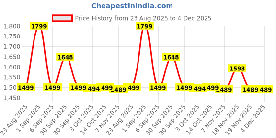 tatacliq.com Asics White Relaxed Fit Colour Block Sports Polo asics Price History Graph from 23 Aug 2025 to 4 Dec 2025