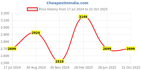 tatacliq.com Asics White Slim Fit Sports Shorts asics Price History Graph from 17 Jul 2024 to 21 Oct 2025