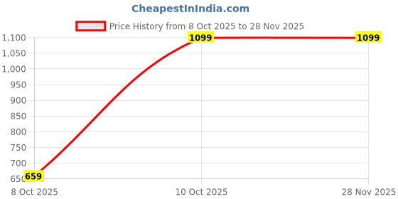 tatacliq.com Asics White Socks (L) asics Price History Graph from 8 Oct 2025 to 27 Nov 2025