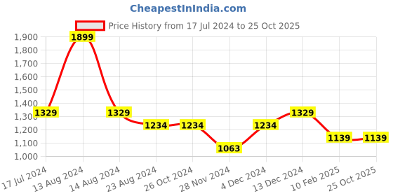 tatacliq.com Asics White Striped Baseball Cap asics Price History Graph from 17 Jul 2024 to 25 Oct 2025