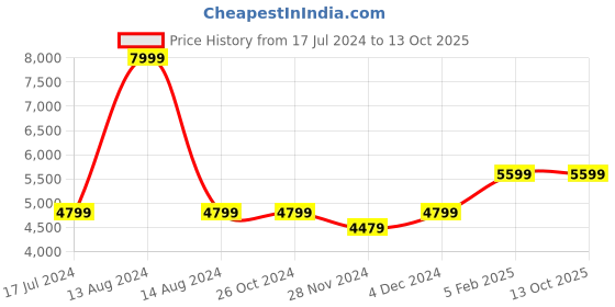 tatacliq.com Asics White Textured Pattern Sports Jacket asics Price History Graph from 17 Jul 2024 to 13 Oct 2025