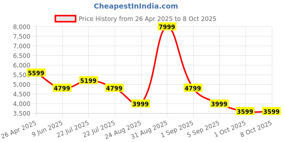 tatacliq.com Asics White Textured Pattern Sports Jacket asics Price History Graph from 26 Apr 2025 to 8 Oct 2025