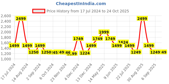 tatacliq.com Asics Wine Tights asics Price History Graph from 17 Jul 2024 to 24 Oct 2025