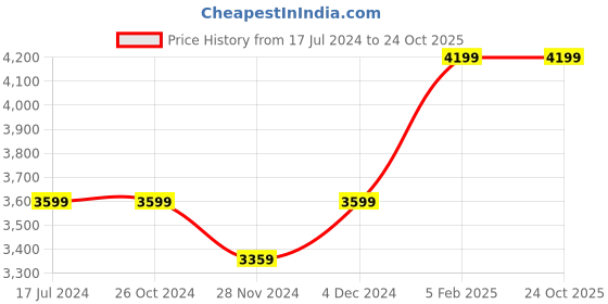 tatacliq.com Asics Winter Run 1/2 Zip Mid Layer Blue T-Shirt asics Price History Graph from 17 Jul 2024 to 23 Oct 2025