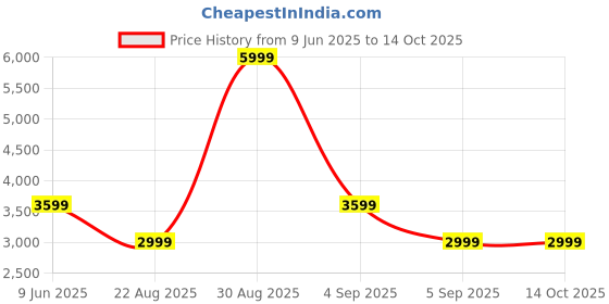 tatacliq.com Asics Winter Run 1/2 Zip Mid Layer Blue T-Shirt asics Price History Graph from 9 Jun 2025 to 14 Oct 2025
